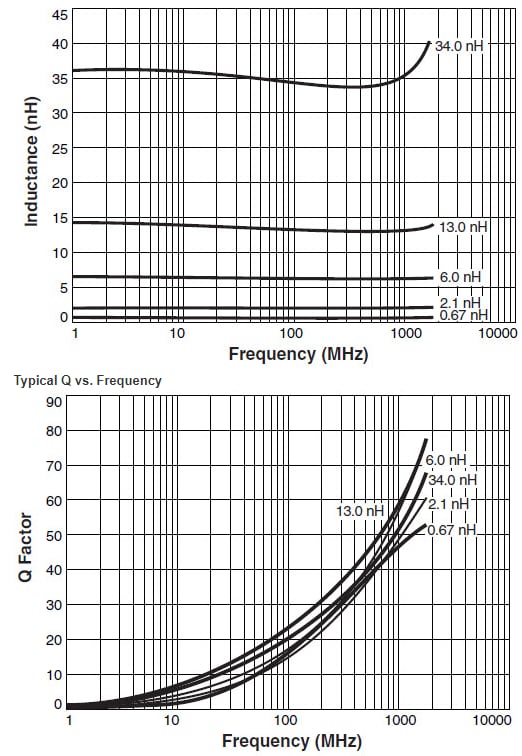 Gráfico de rendimiento - Coilcraft Inductores con chip 0302 (0805)